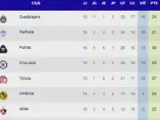 Liga MX: Chivas a un paso del primer lugar; definen últimos boletos a liguilla