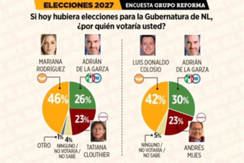 Amplían ventaja para 2027: la esposa y el compadre