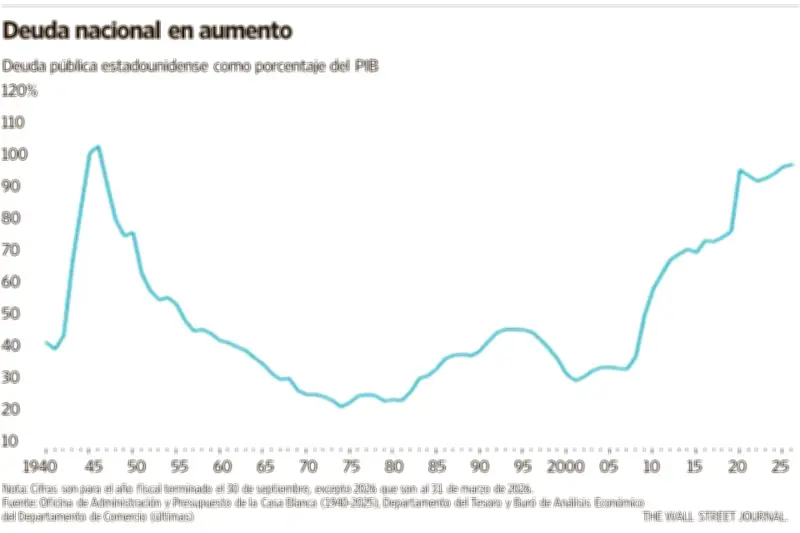 Deuda de EU supera 100% del PIB sin freno a la vista