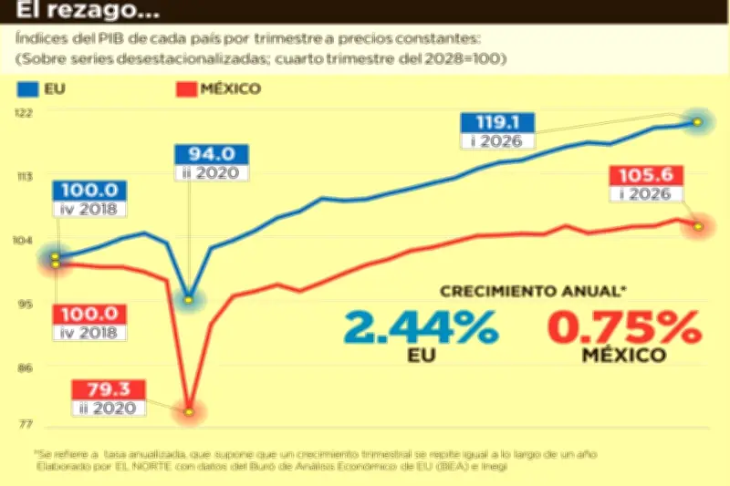 EE.UU. crece al triple que México durante la 4T