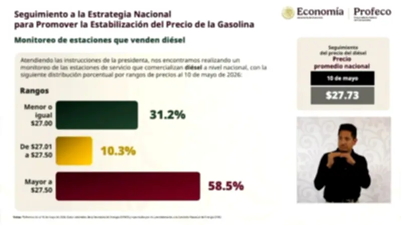 Incumple 58% de gasolineras con precio bajo de diésel: Profeco