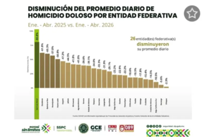 SLP lidera reducción de homicidios dolosos en México