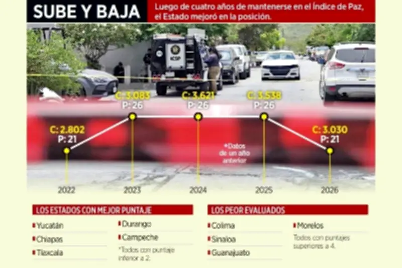 Sube NL en índice de paz; continúa en zona de alerta
