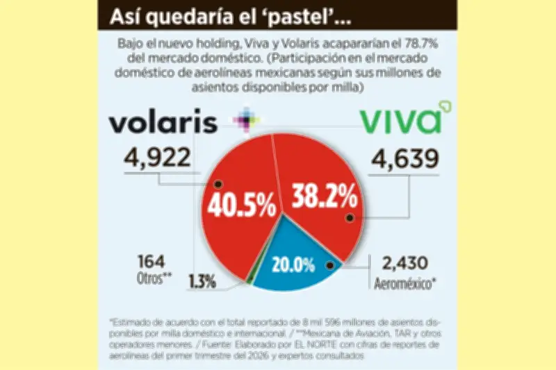 Volaris requeriría vigilancia de precios, según analistas