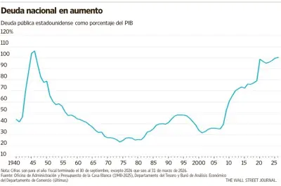 Deuda de EU supera 100% del PIB sin freno a la vista