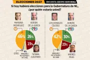 Amplían ventaja para 2027: la esposa y el compadre