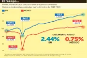 EE.UU. crece al triple que México durante la 4T