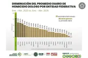 SLP lidera reducción de homicidios dolosos en México