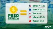 Tipo de cambio hoy 13 de mayo: dólar cotiza en 17.25 pesos