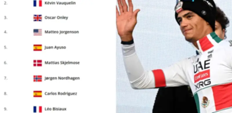 Isaac del Toro sube al puesto 14 en la general del Tour Auvergne Rhone-Alpes 2026