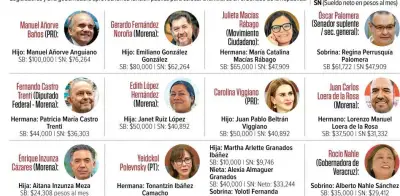 Senado gasta 8.3 mdp anuales en sueldos para familiares de legisladores
