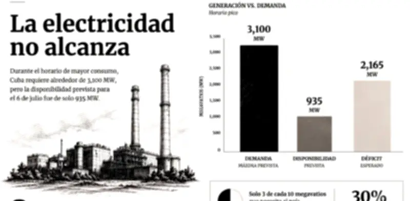 Apagones en Cuba: crisis eléctrica colapsa hospitales y cirugías