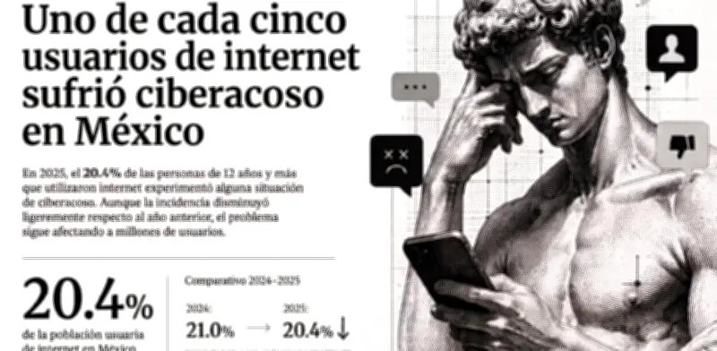Ciberacoso en México: mujeres de 20 a 29 años son las principales víctimas en 2025