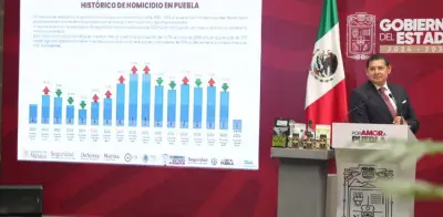 Homicidio doloso en Puebla baja 37.3% en junio de 2026